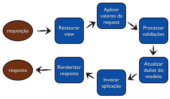 Ciclo de vida JSF