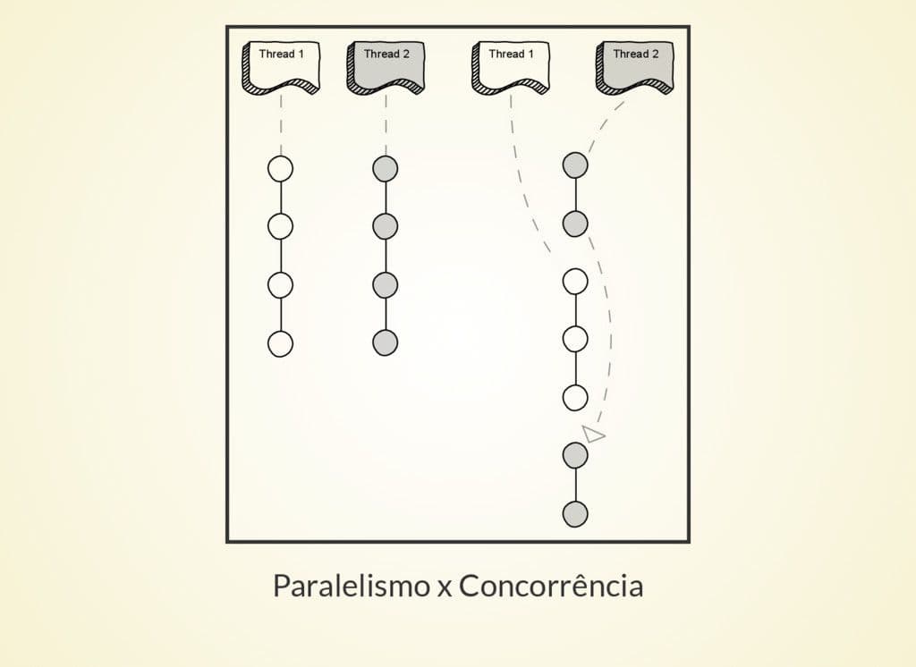 Concorrência e Paralelismo